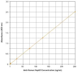 Novus Biologicals&trade;&nbsp;Human Hsp60 Autoantibody (IgG, IgA, IgM) ELISA Kit (Colorimetric)